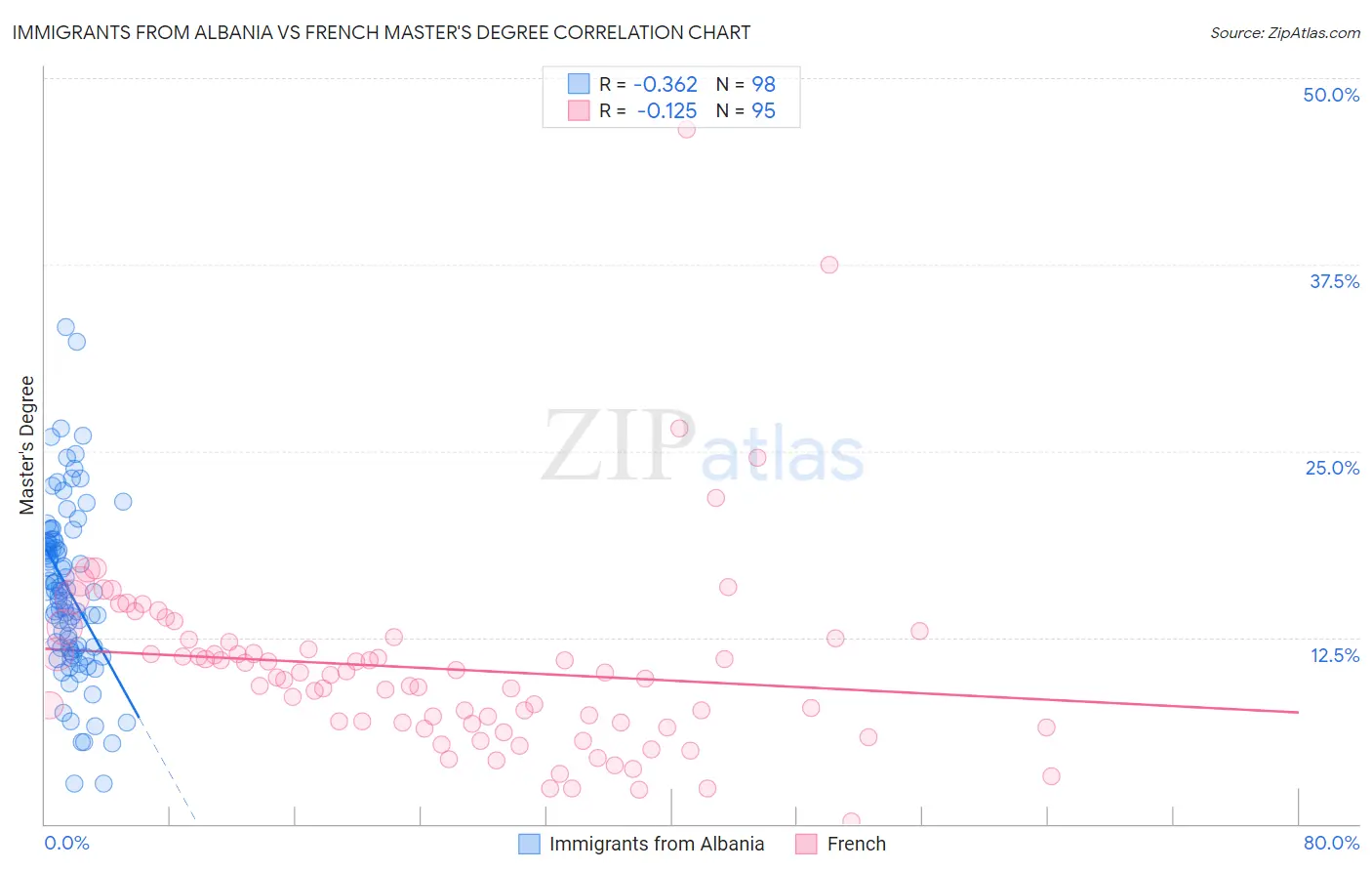 Immigrants from Albania vs French Master's Degree