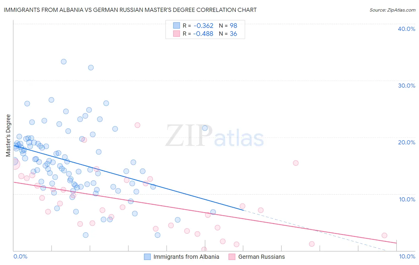 Immigrants from Albania vs German Russian Master's Degree