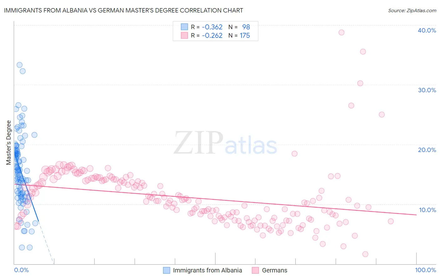 Immigrants from Albania vs German Master's Degree
