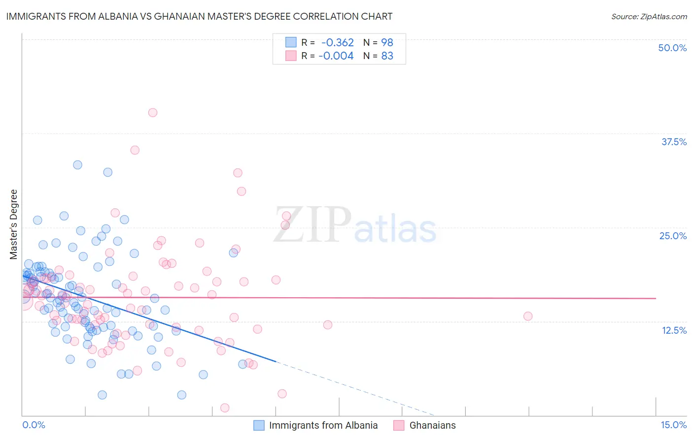 Immigrants from Albania vs Ghanaian Master's Degree