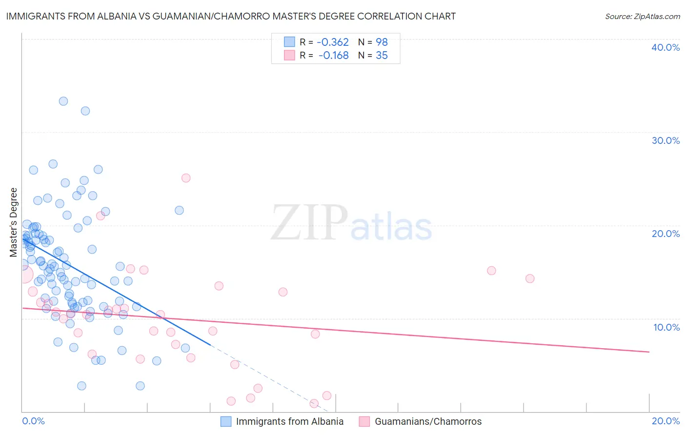 Immigrants from Albania vs Guamanian/Chamorro Master's Degree