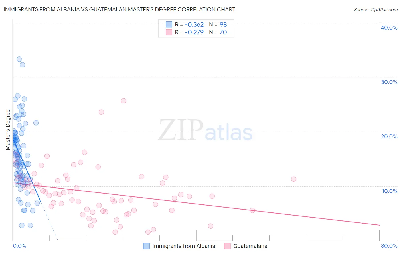 Immigrants from Albania vs Guatemalan Master's Degree
