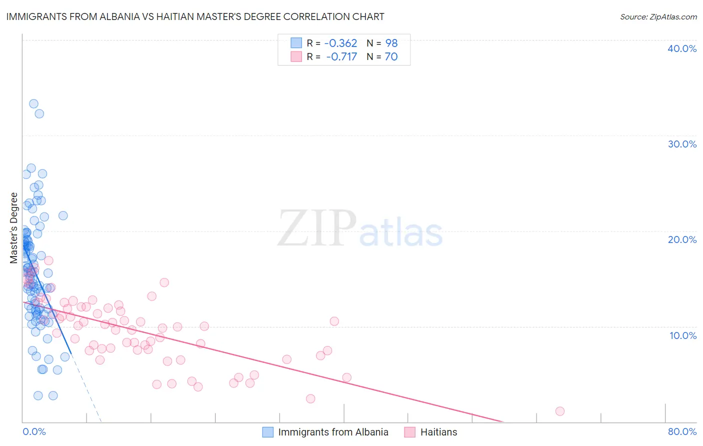 Immigrants from Albania vs Haitian Master's Degree
