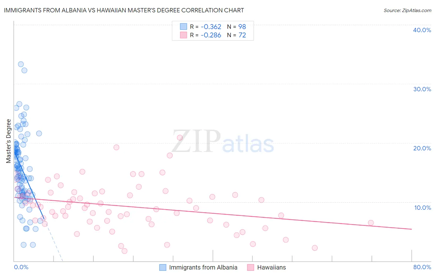 Immigrants from Albania vs Hawaiian Master's Degree