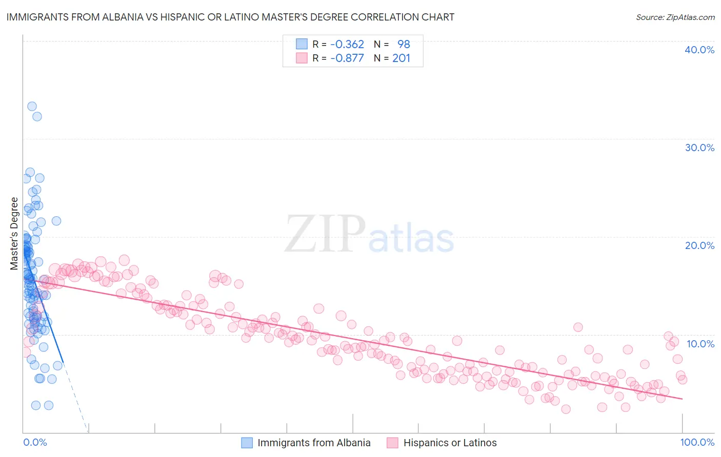 Immigrants from Albania vs Hispanic or Latino Master's Degree