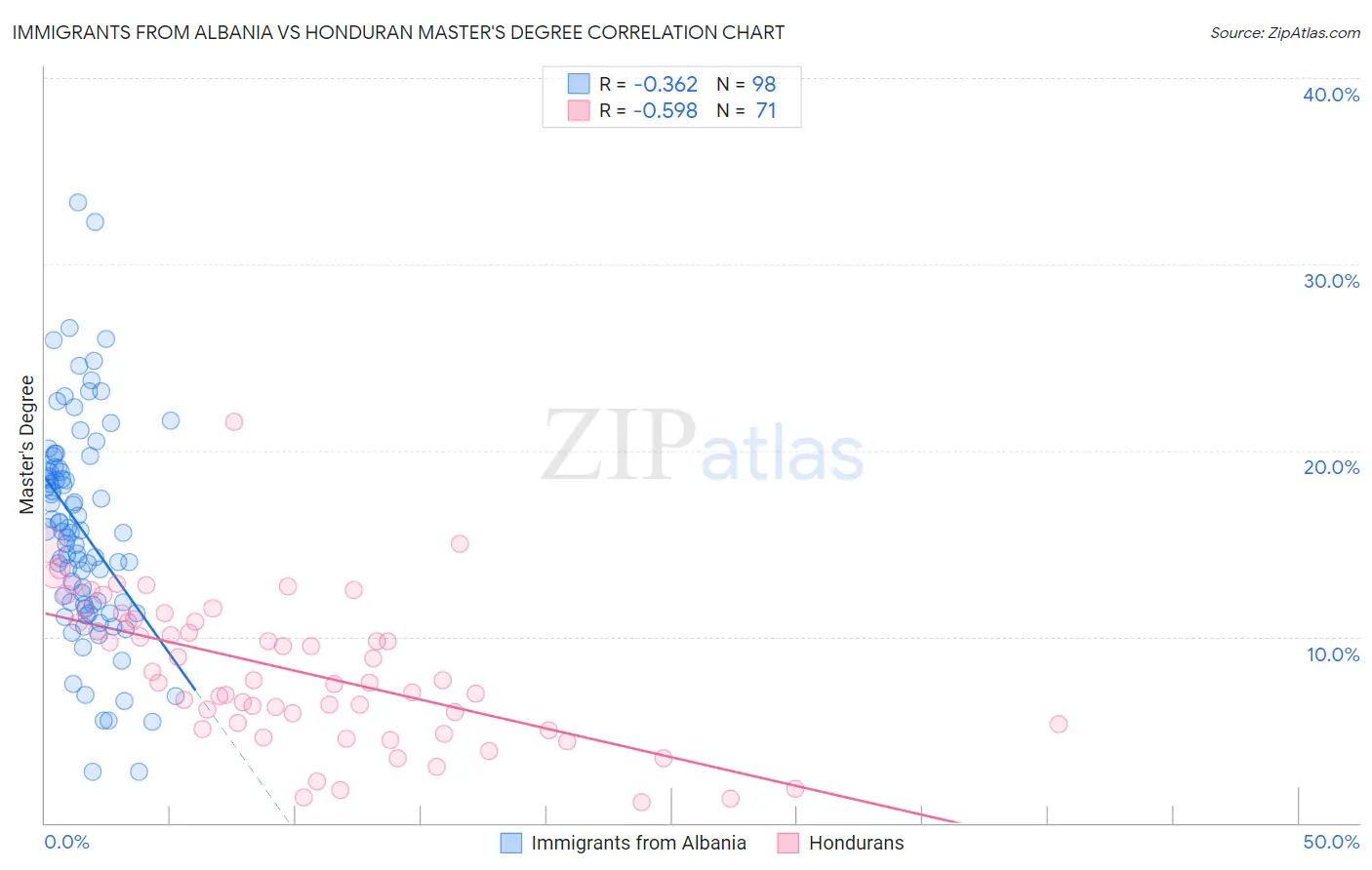 Immigrants from Albania vs Honduran Master's Degree
