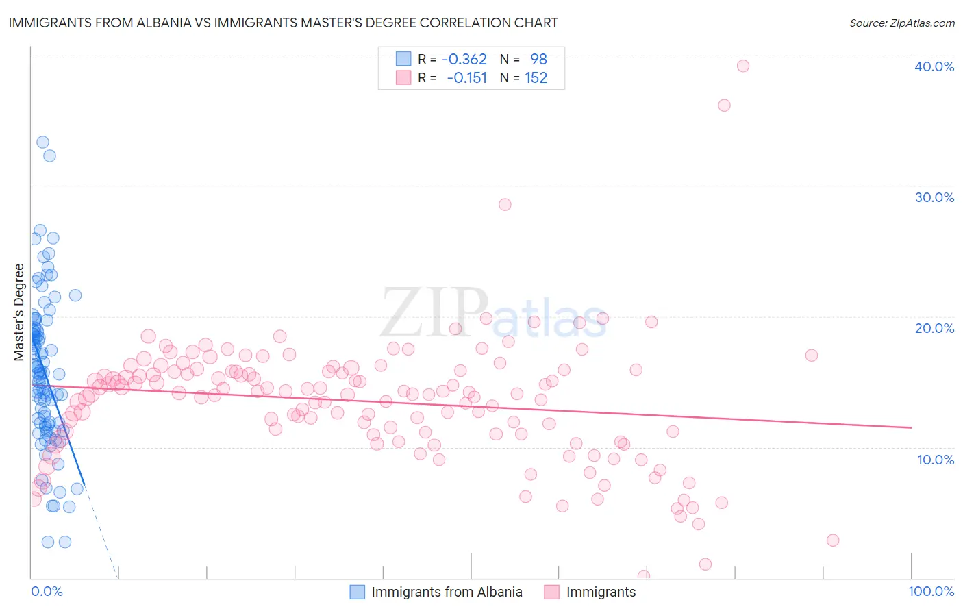 Immigrants from Albania vs Immigrants Master's Degree