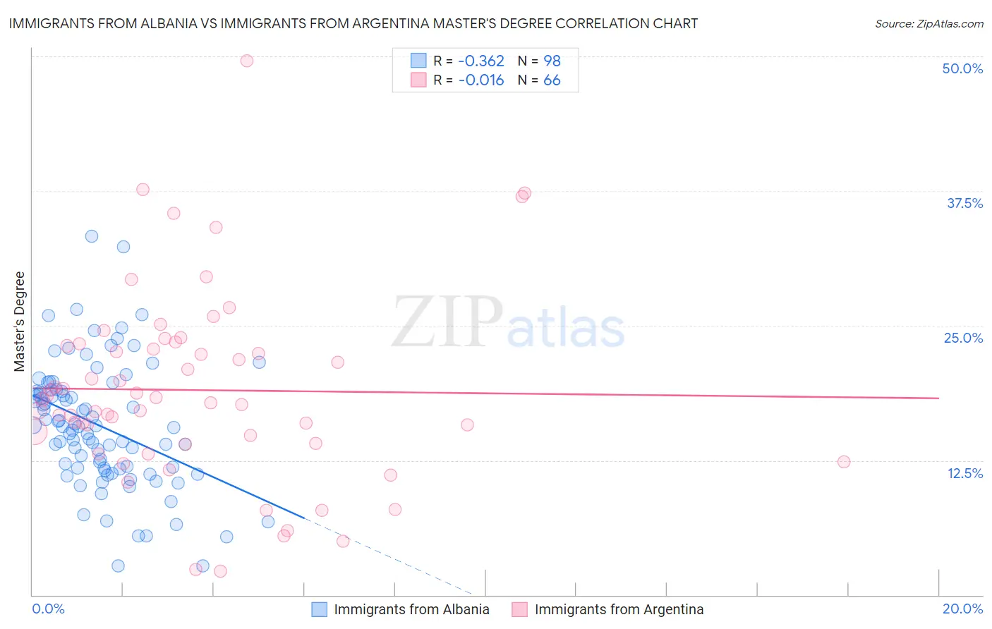 Immigrants from Albania vs Immigrants from Argentina Master's Degree