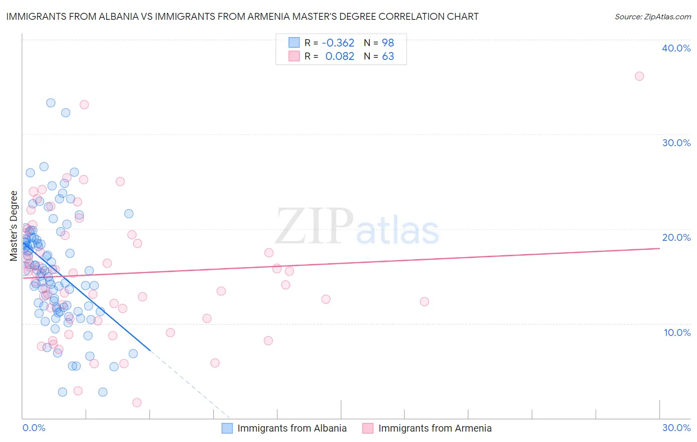 Immigrants from Albania vs Immigrants from Armenia Master's Degree