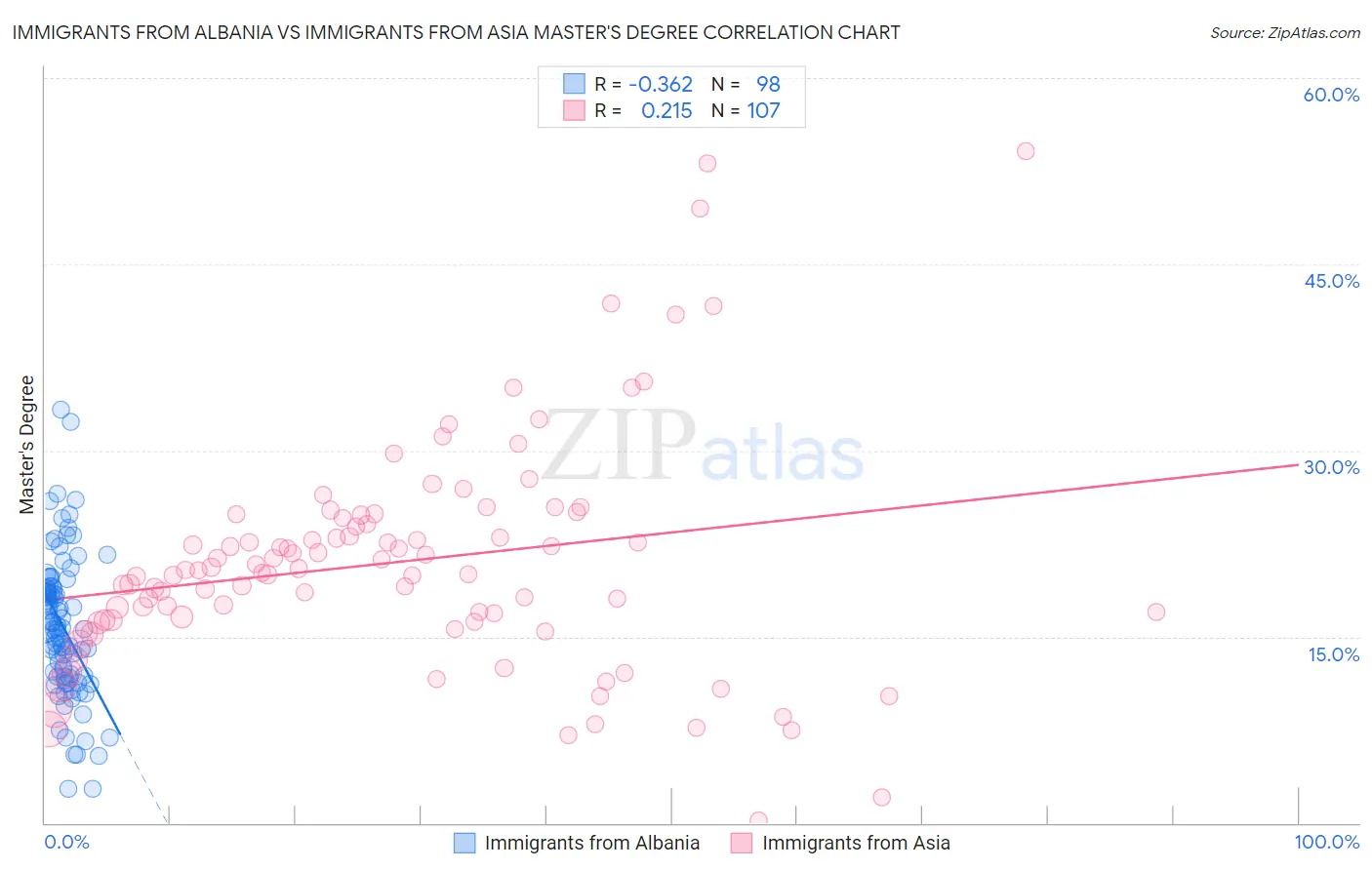 Immigrants from Albania vs Immigrants from Asia Master's Degree