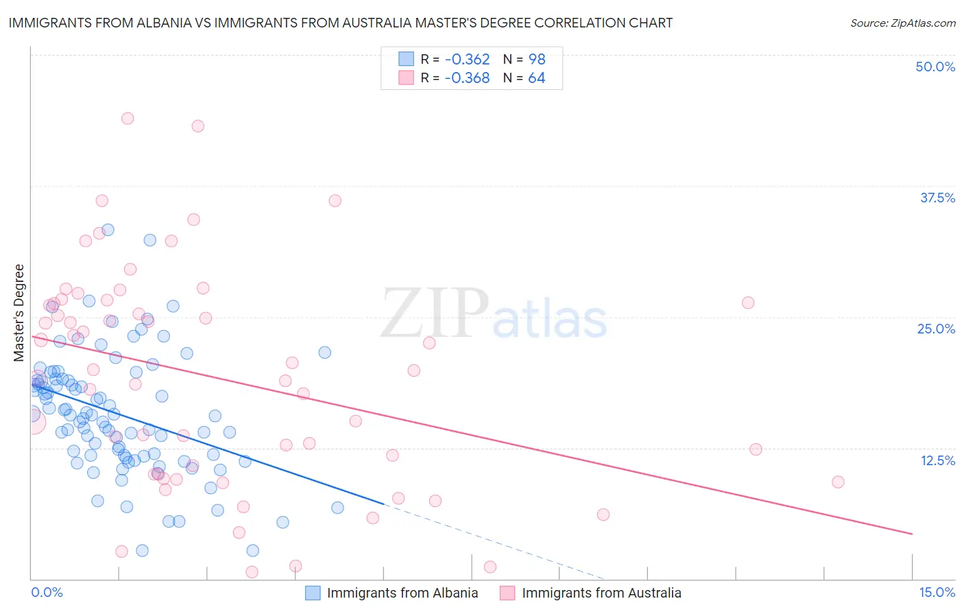 Immigrants from Albania vs Immigrants from Australia Master's Degree