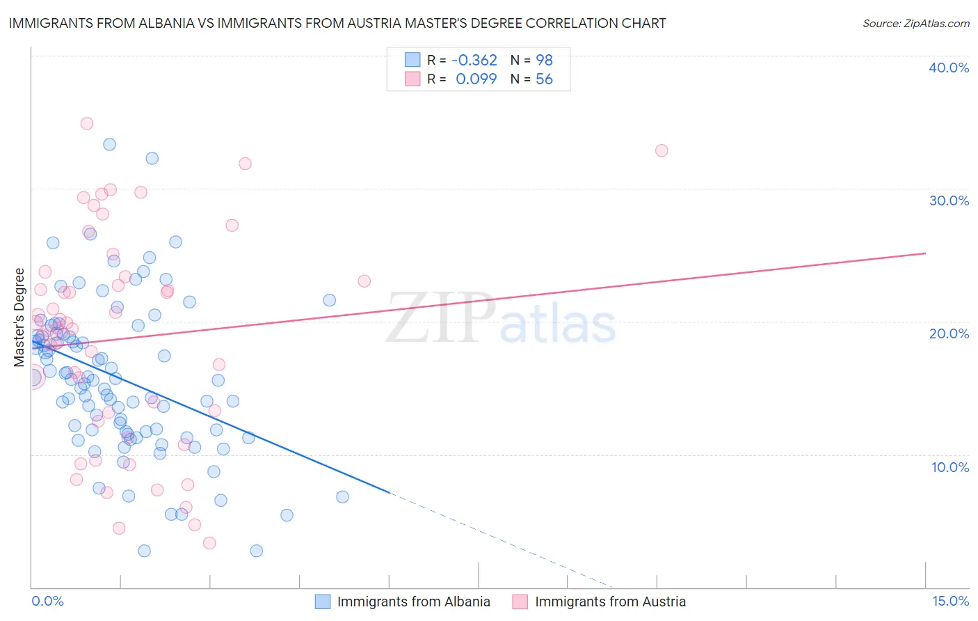 Immigrants from Albania vs Immigrants from Austria Master's Degree