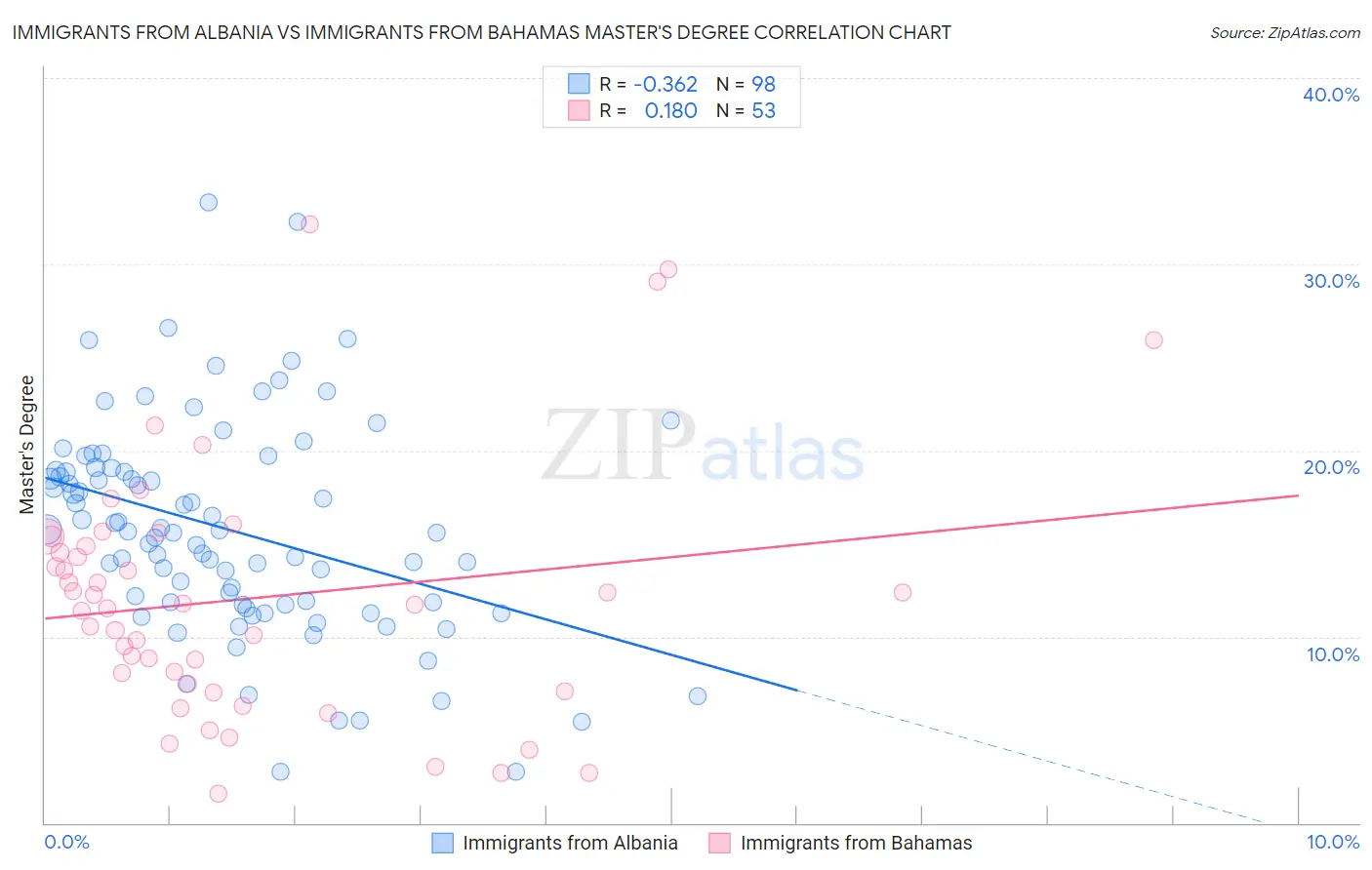 Immigrants from Albania vs Immigrants from Bahamas Master's Degree