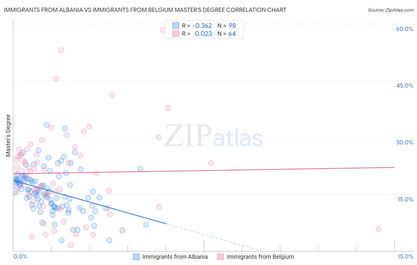 Immigrants from Albania vs Immigrants from Belgium Master's Degree