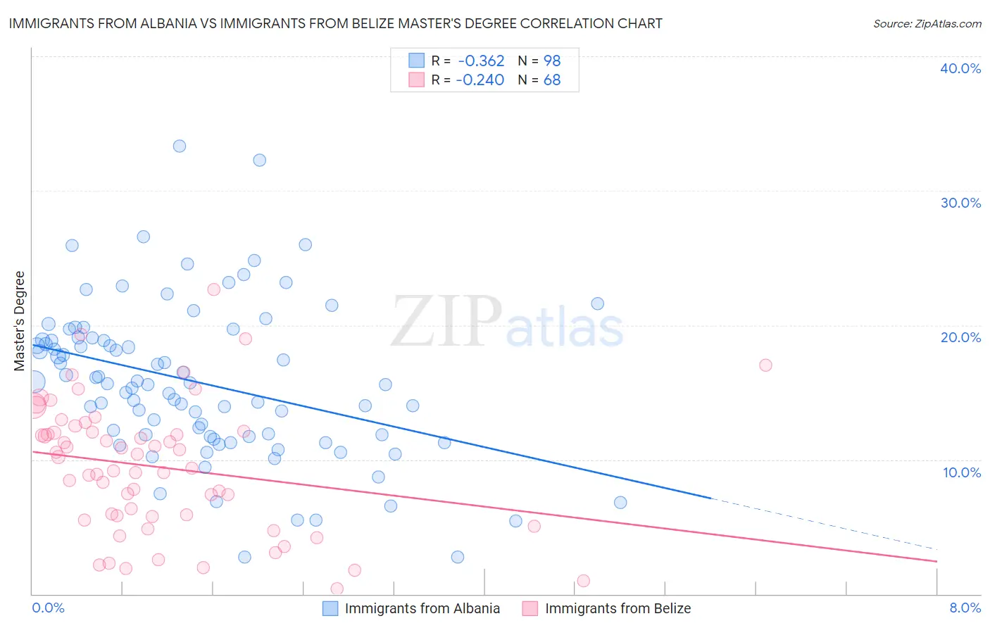 Immigrants from Albania vs Immigrants from Belize Master's Degree