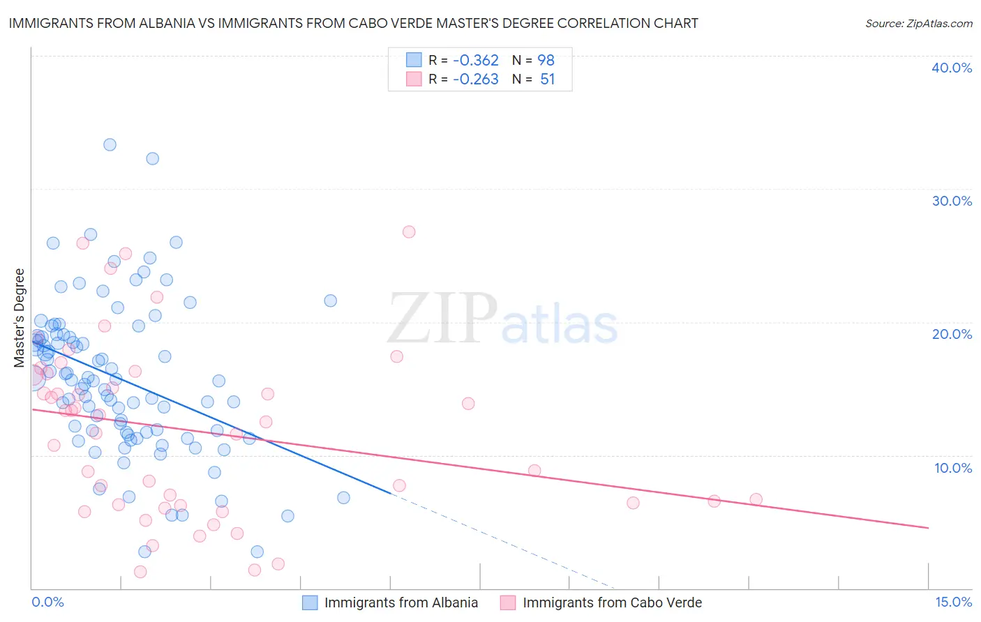 Immigrants from Albania vs Immigrants from Cabo Verde Master's Degree