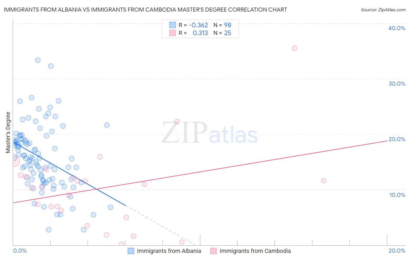 Immigrants from Albania vs Immigrants from Cambodia Master's Degree