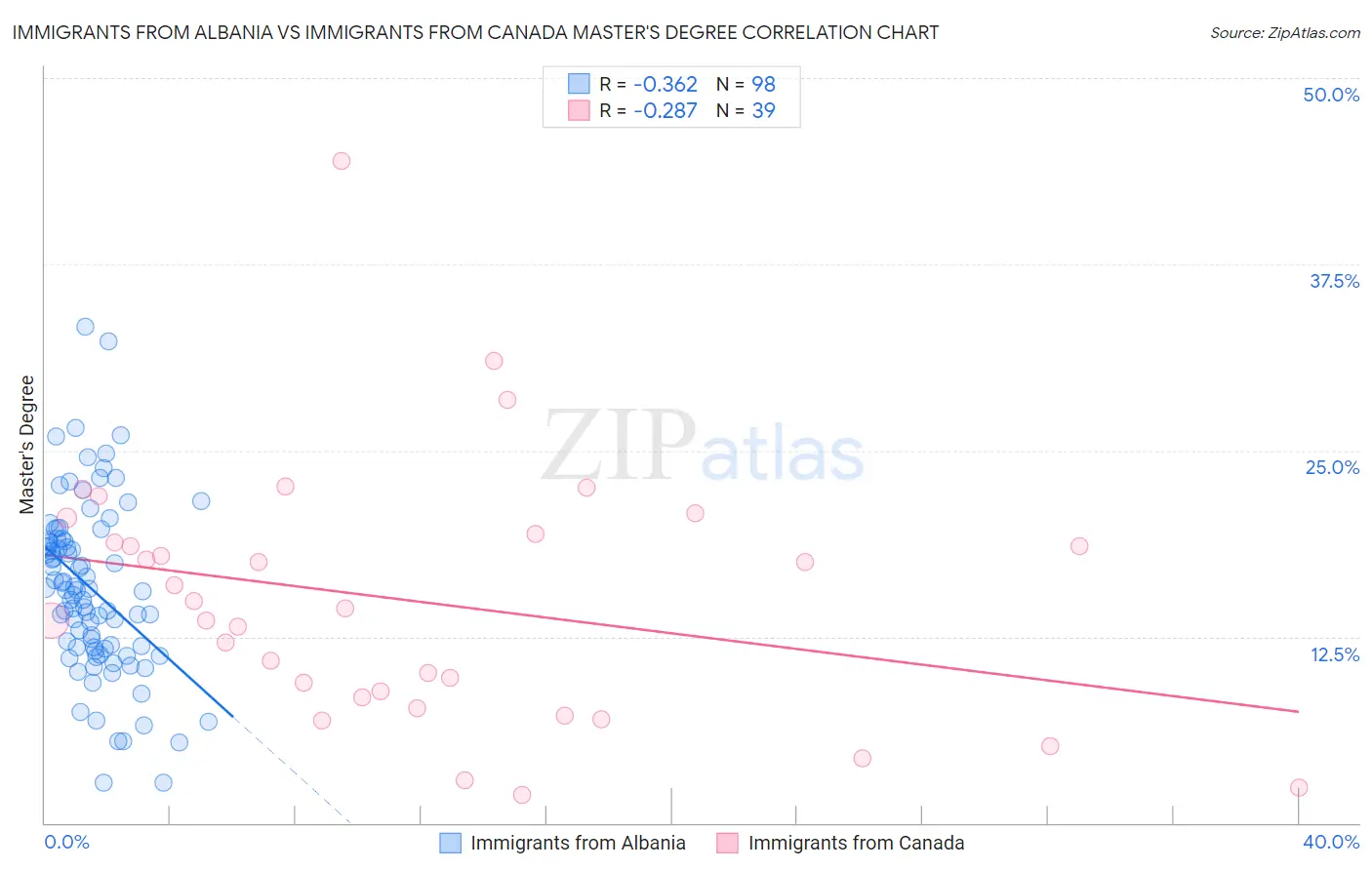 Immigrants from Albania vs Immigrants from Canada Master's Degree