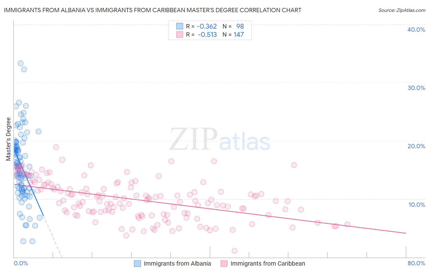 Immigrants from Albania vs Immigrants from Caribbean Master's Degree