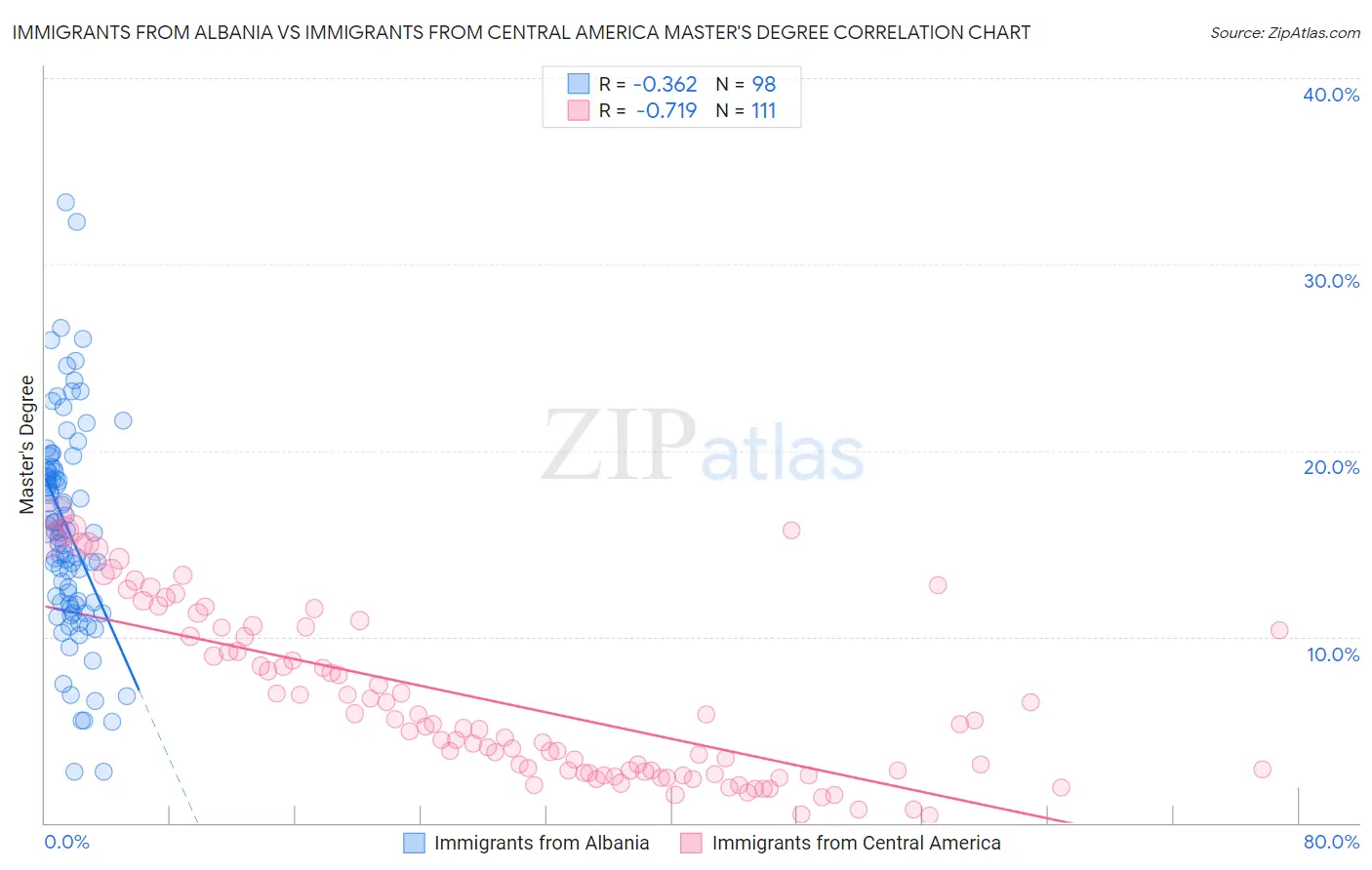 Immigrants from Albania vs Immigrants from Central America Master's Degree