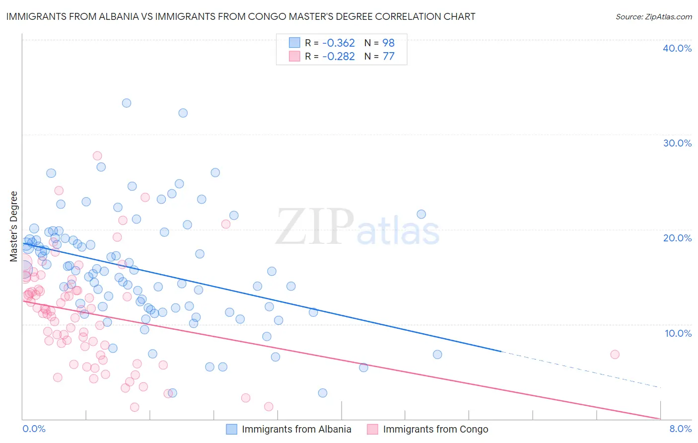 Immigrants from Albania vs Immigrants from Congo Master's Degree