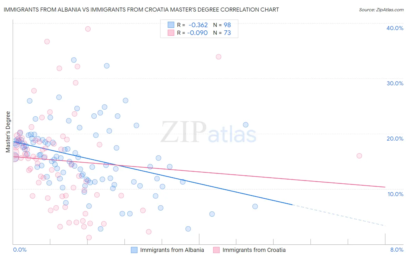 Immigrants from Albania vs Immigrants from Croatia Master's Degree