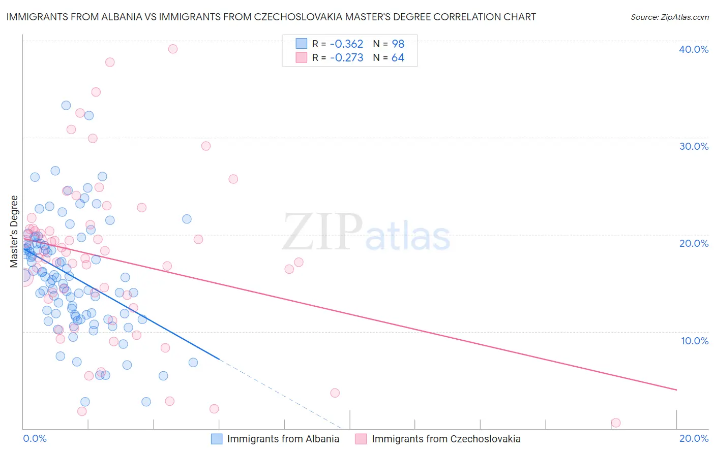 Immigrants from Albania vs Immigrants from Czechoslovakia Master's Degree