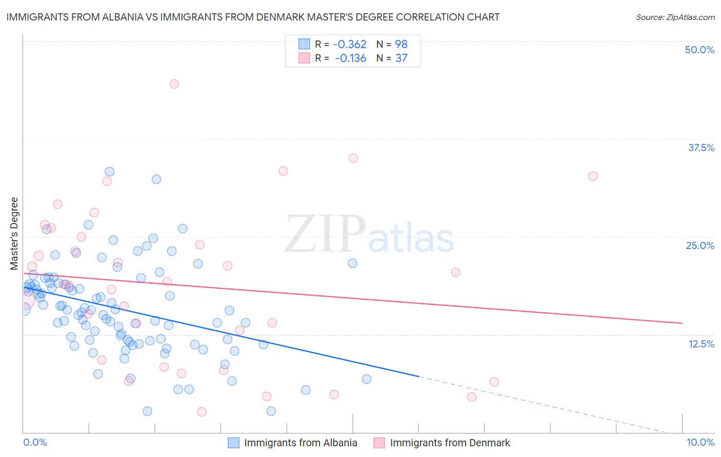 Immigrants from Albania vs Immigrants from Denmark Master's Degree