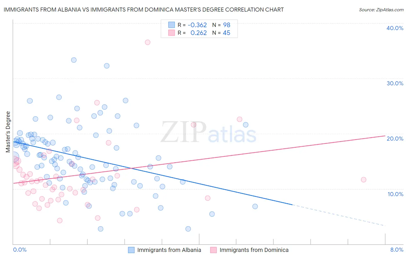 Immigrants from Albania vs Immigrants from Dominica Master's Degree