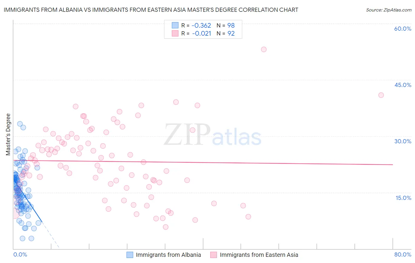 Immigrants from Albania vs Immigrants from Eastern Asia Master's Degree