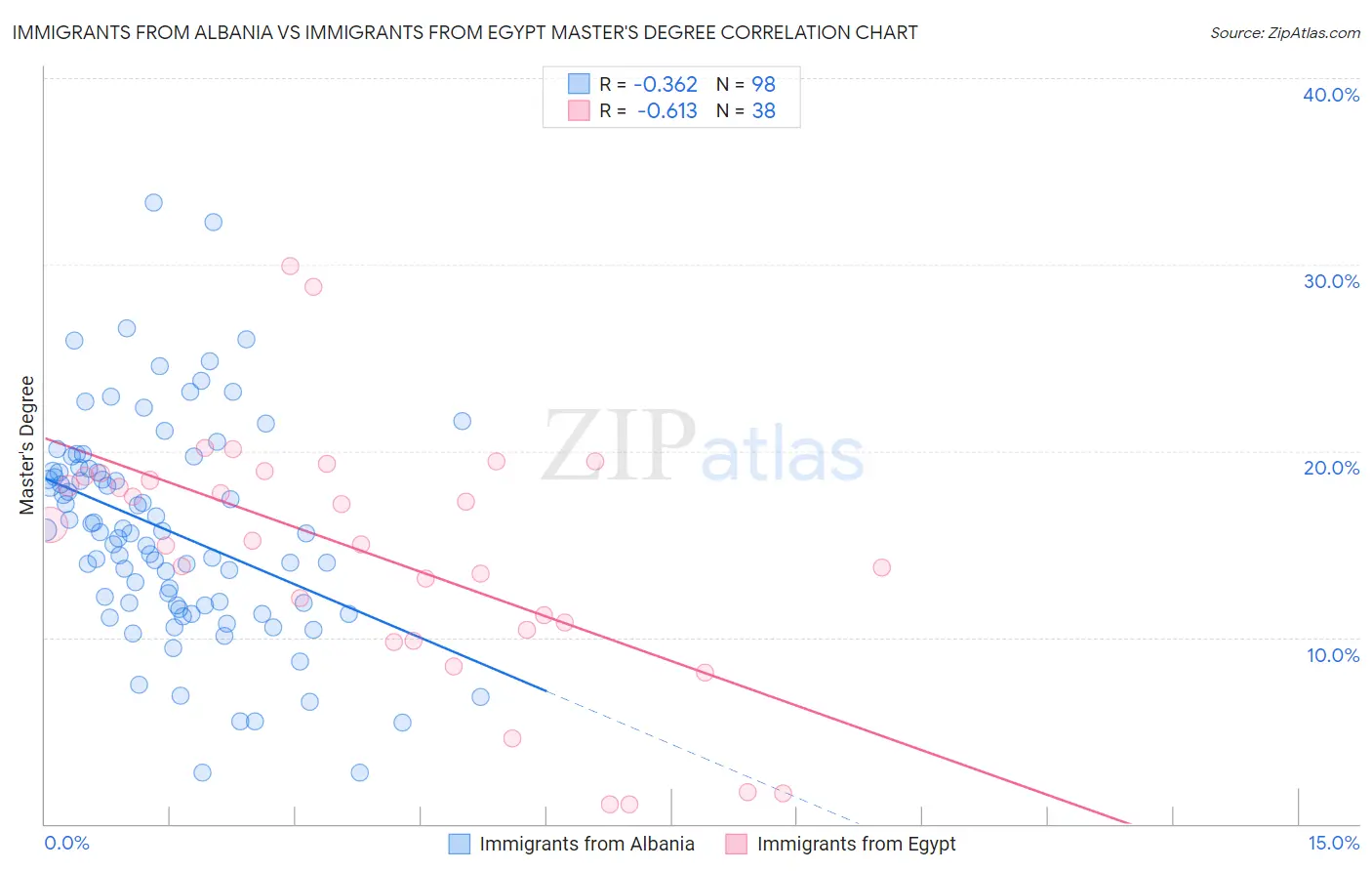Immigrants from Albania vs Immigrants from Egypt Master's Degree
