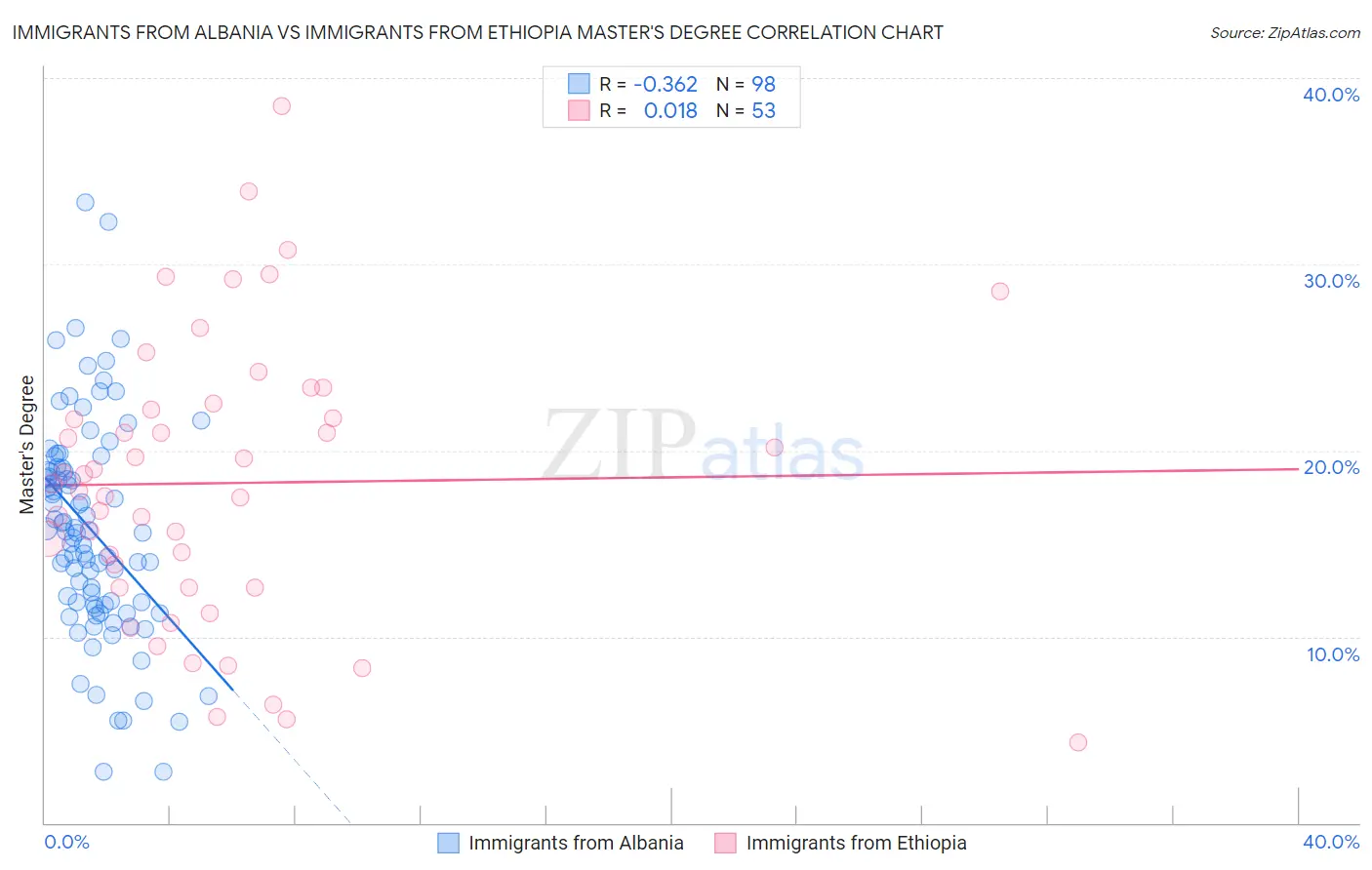 Immigrants from Albania vs Immigrants from Ethiopia Master's Degree