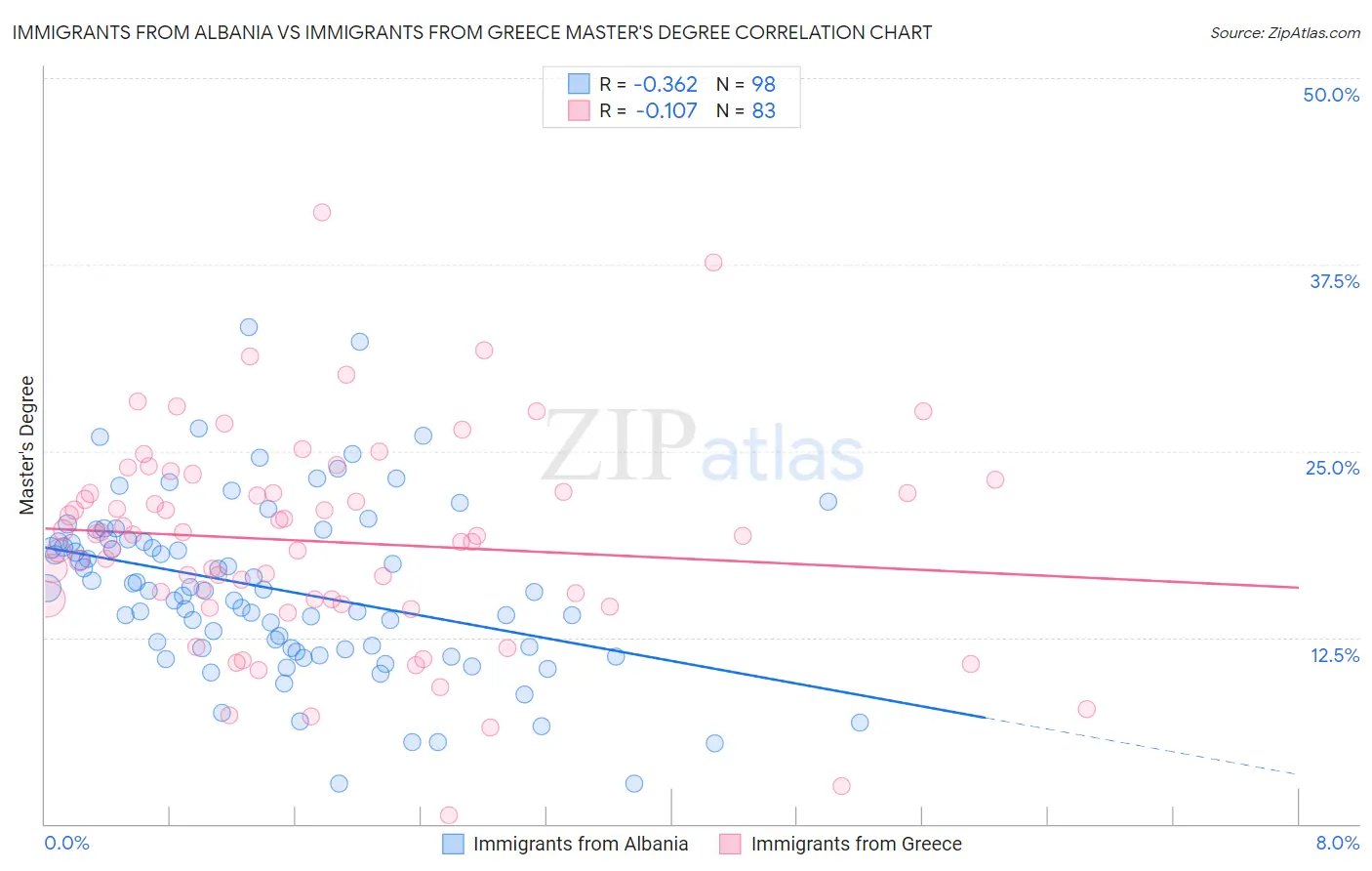 Immigrants from Albania vs Immigrants from Greece Master's Degree