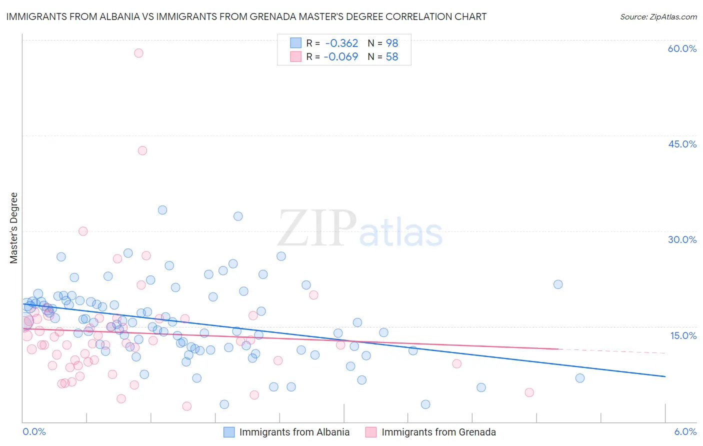 Immigrants from Albania vs Immigrants from Grenada Master's Degree