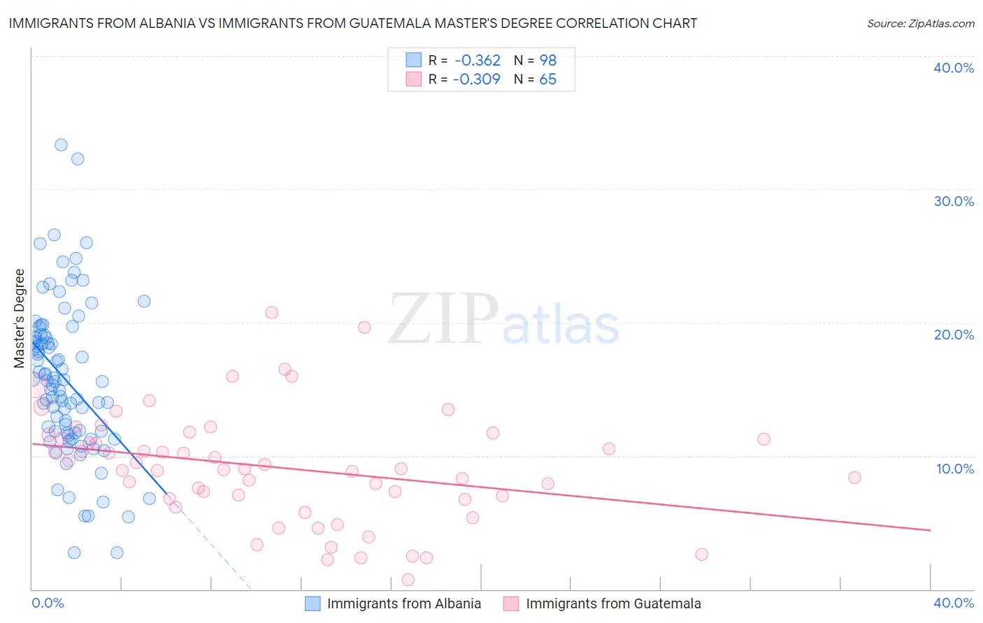 Immigrants from Albania vs Immigrants from Guatemala Master's Degree