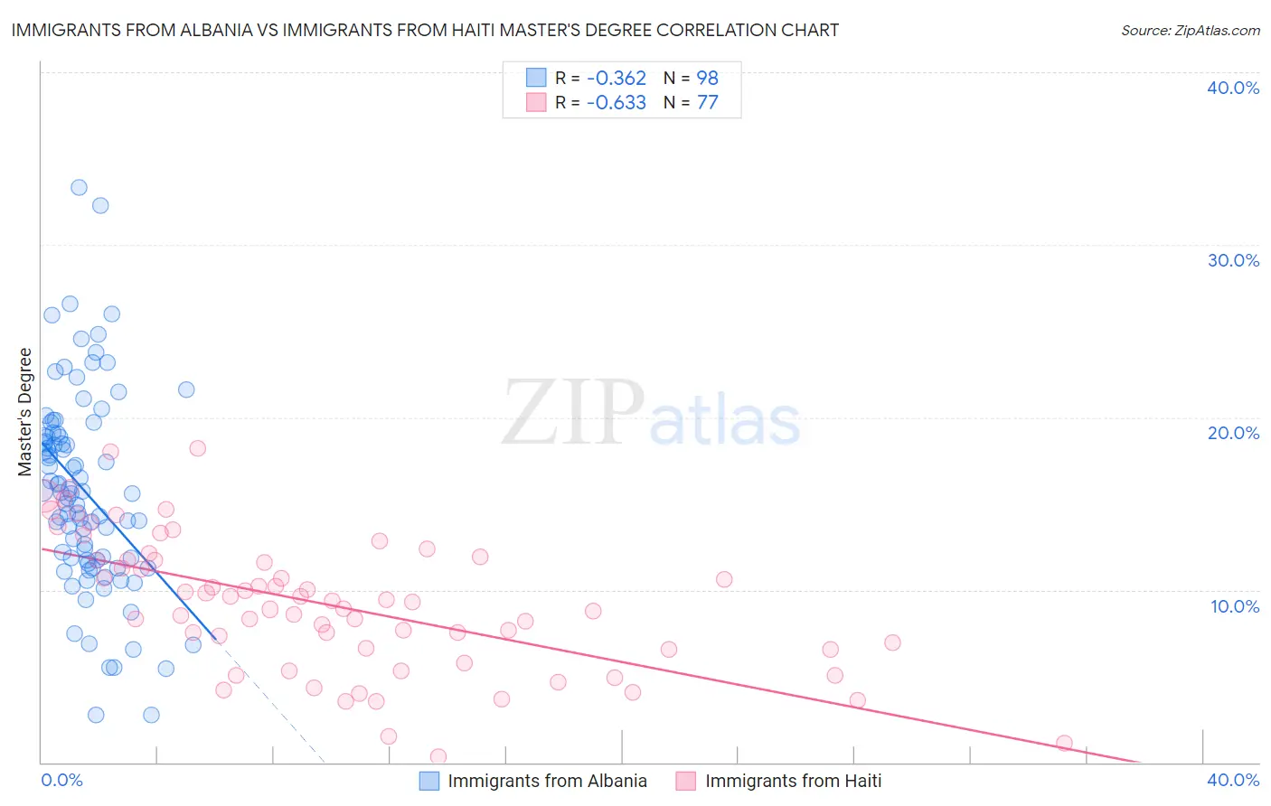 Immigrants from Albania vs Immigrants from Haiti Master's Degree