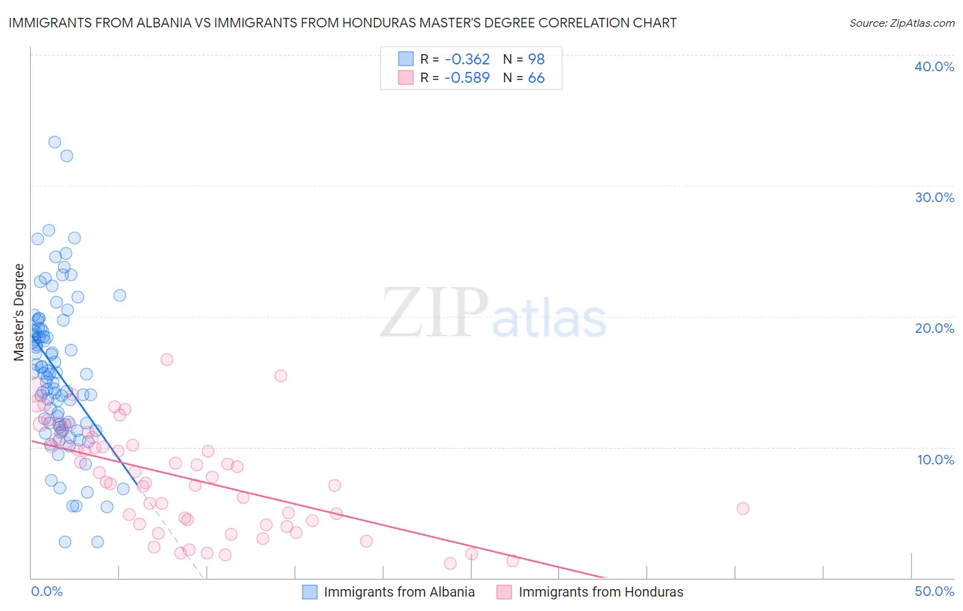 Immigrants from Albania vs Immigrants from Honduras Master's Degree