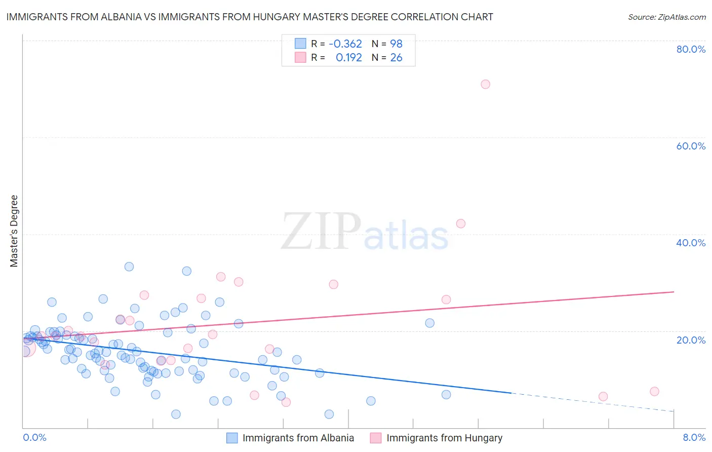 Immigrants from Albania vs Immigrants from Hungary Master's Degree