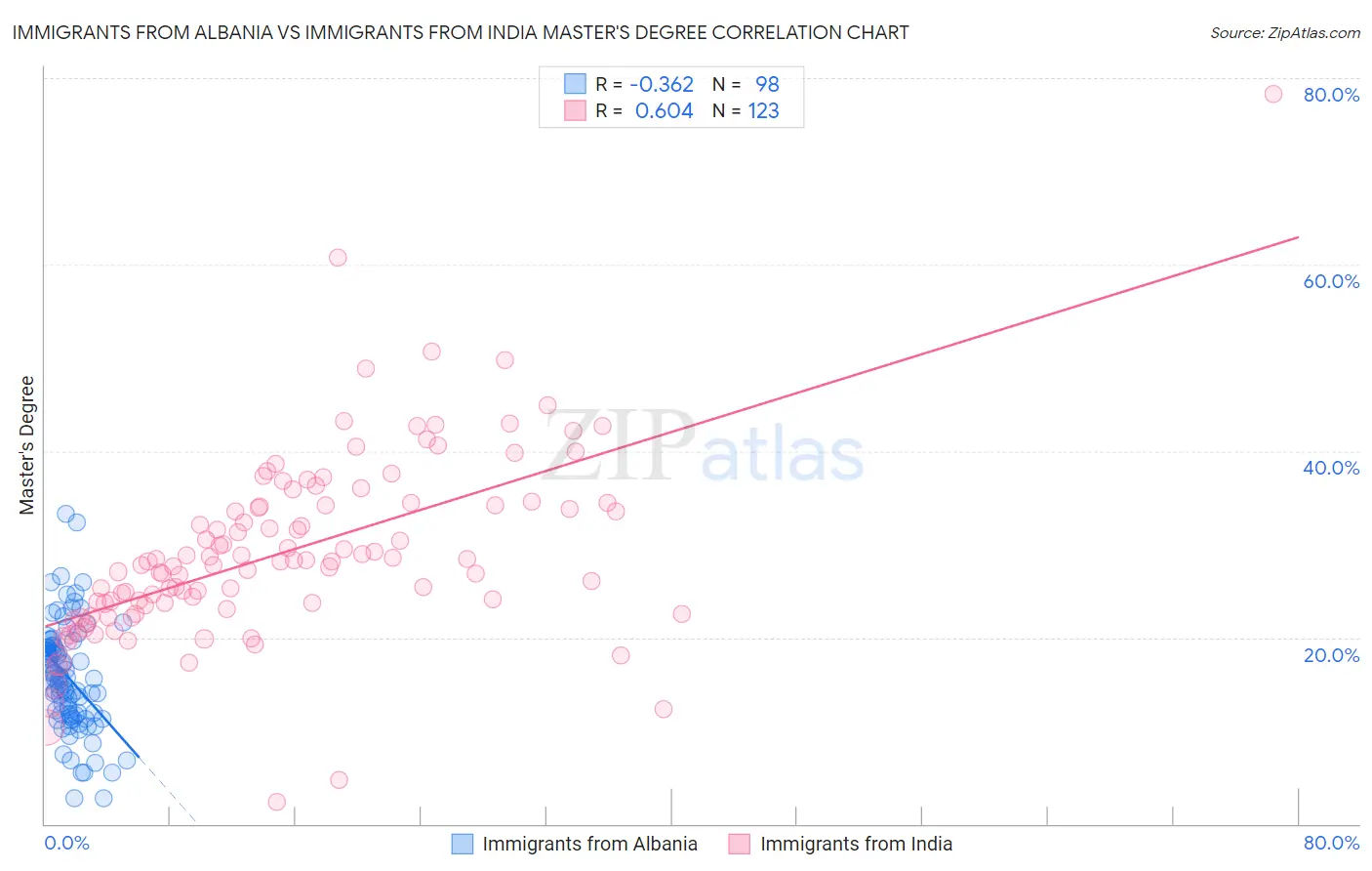 Immigrants from Albania vs Immigrants from India Master's Degree