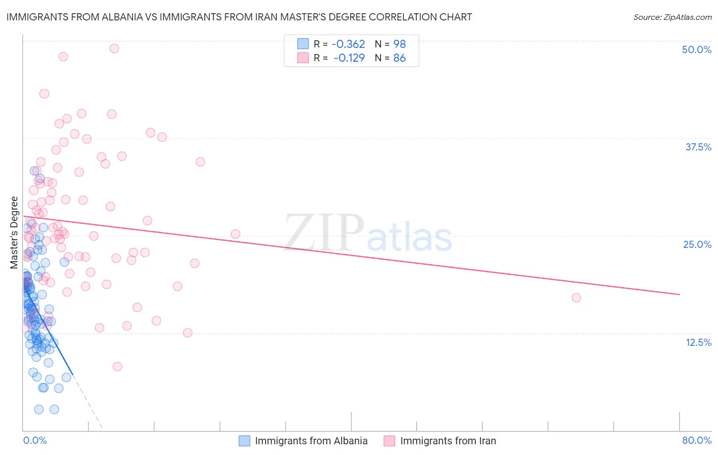 Immigrants from Albania vs Immigrants from Iran Master's Degree