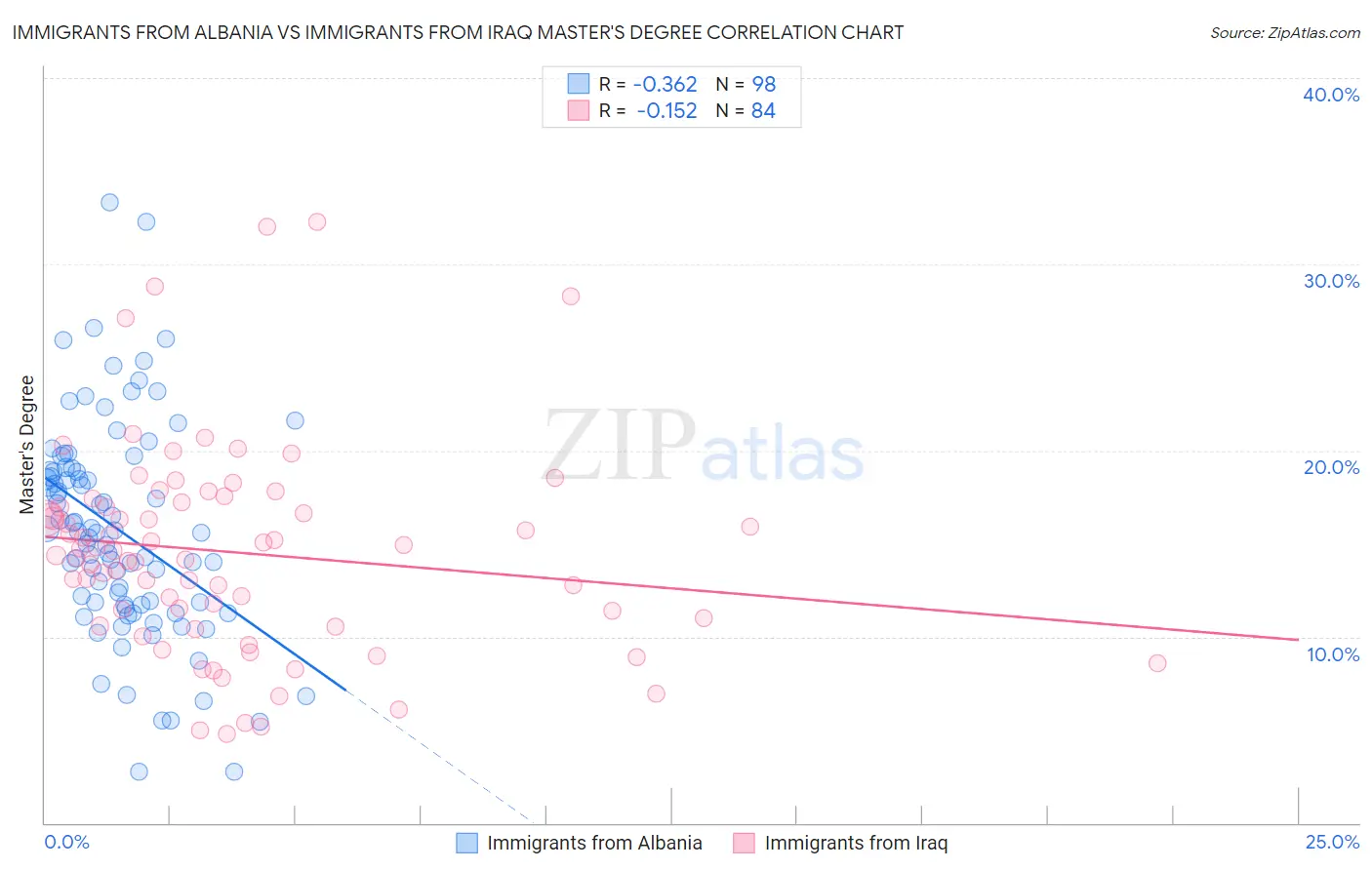 Immigrants from Albania vs Immigrants from Iraq Master's Degree