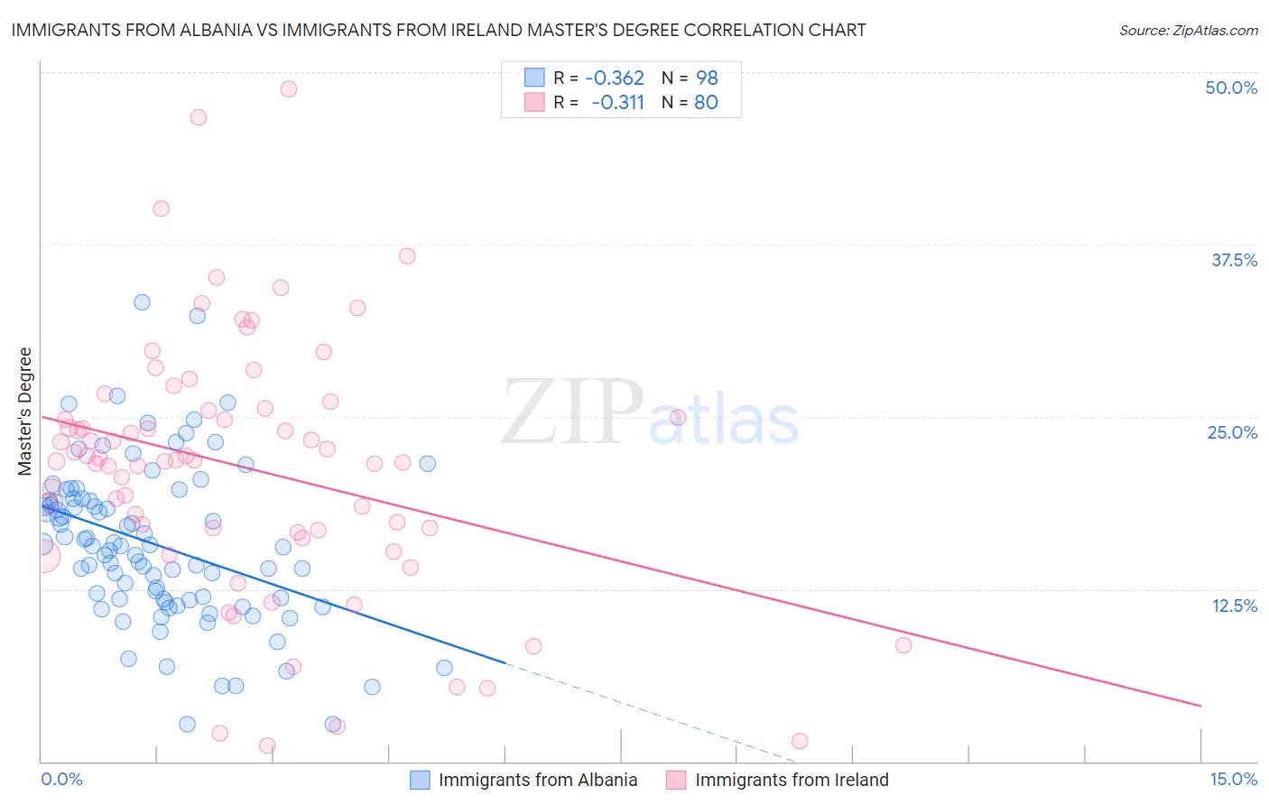Immigrants from Albania vs Immigrants from Ireland Master's Degree