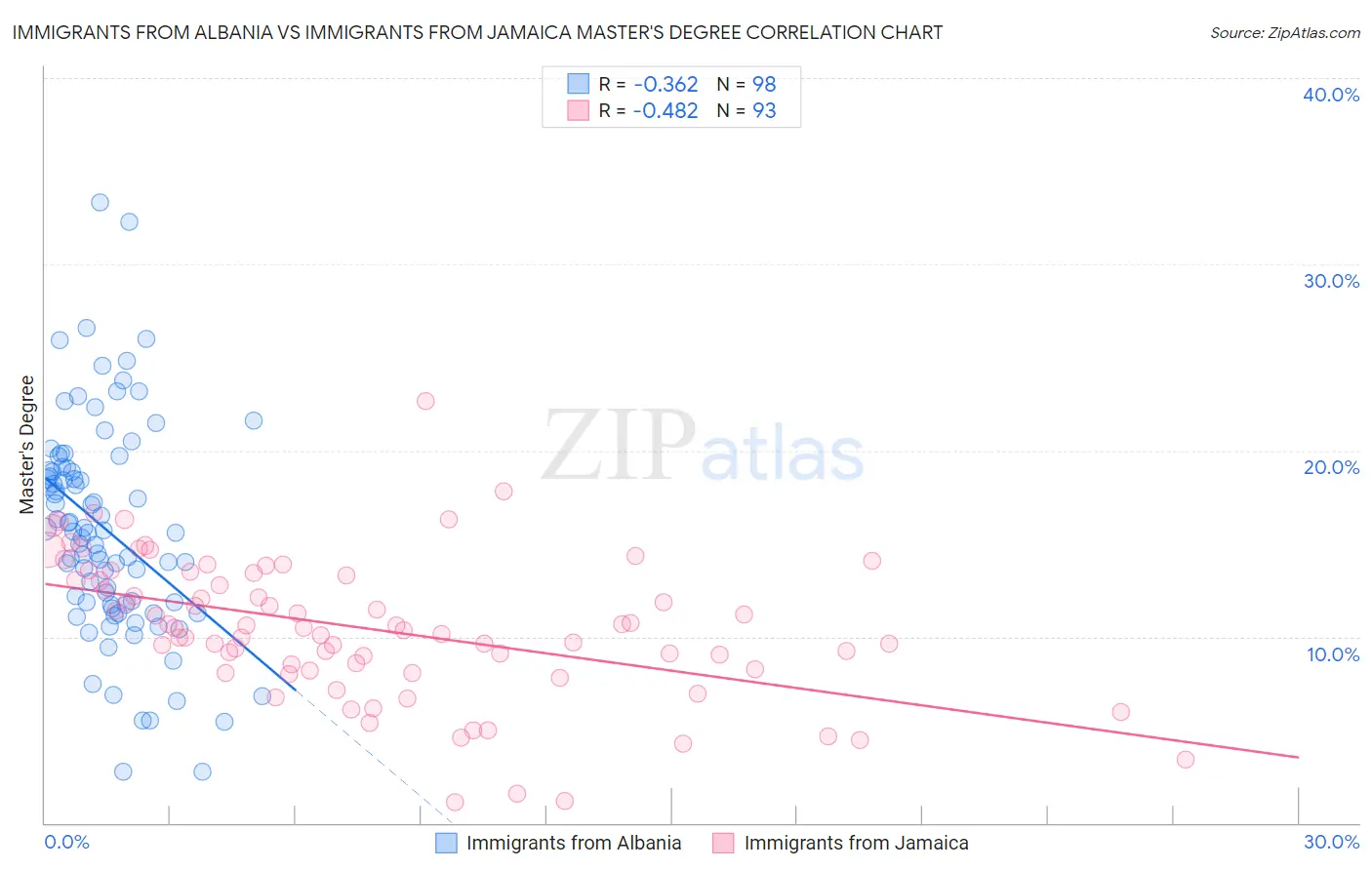 Immigrants from Albania vs Immigrants from Jamaica Master's Degree