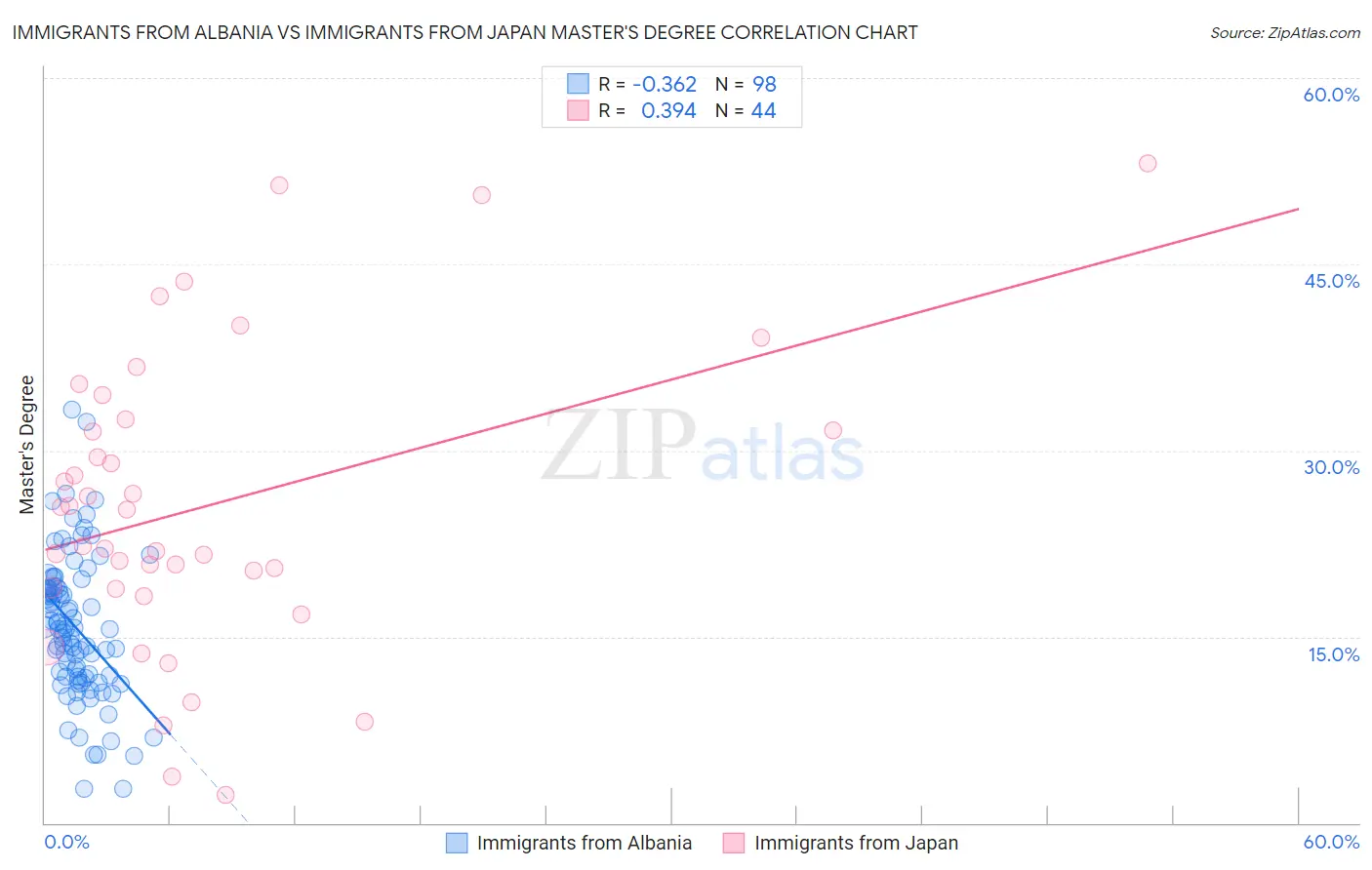 Immigrants from Albania vs Immigrants from Japan Master's Degree