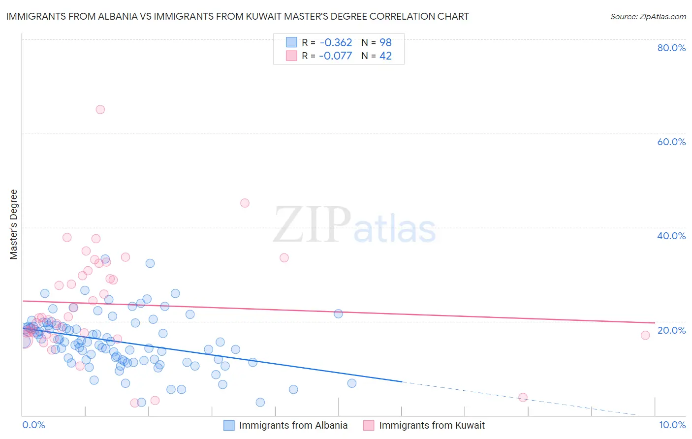 Immigrants from Albania vs Immigrants from Kuwait Master's Degree