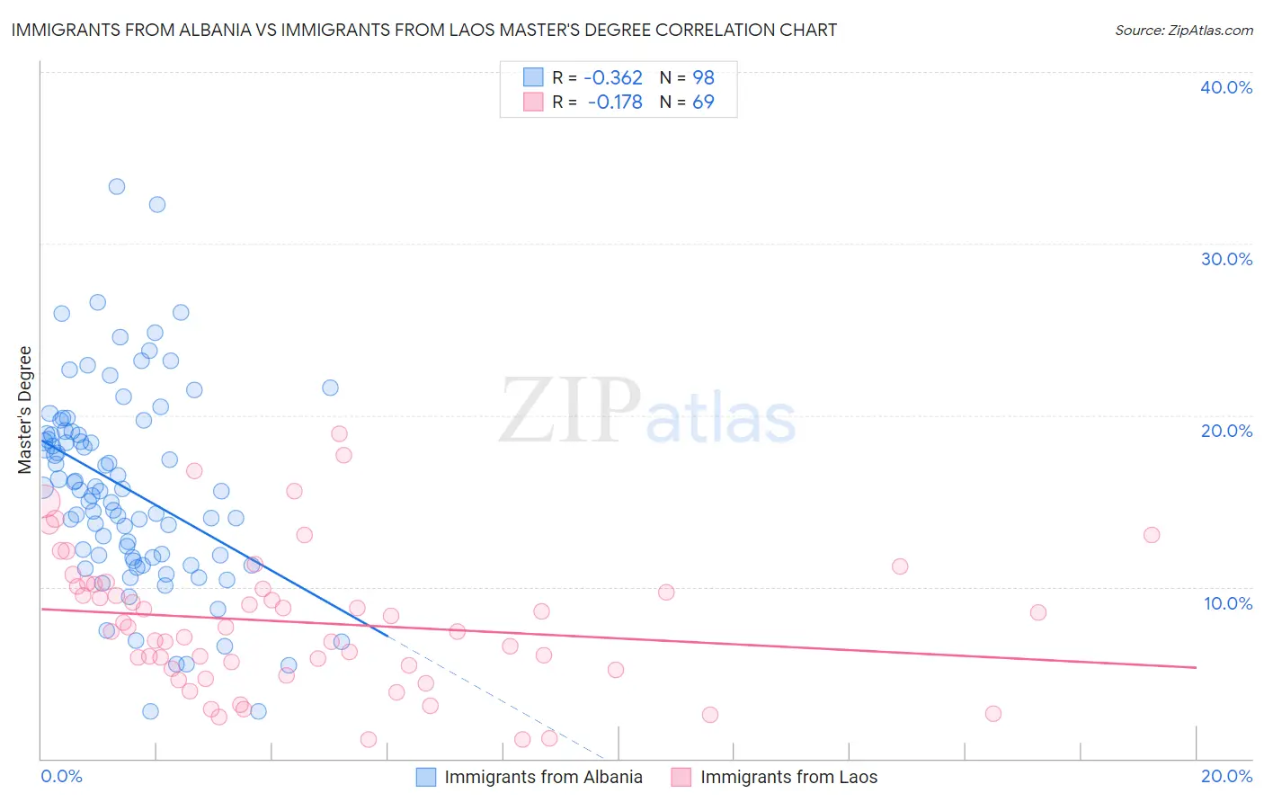 Immigrants from Albania vs Immigrants from Laos Master's Degree
