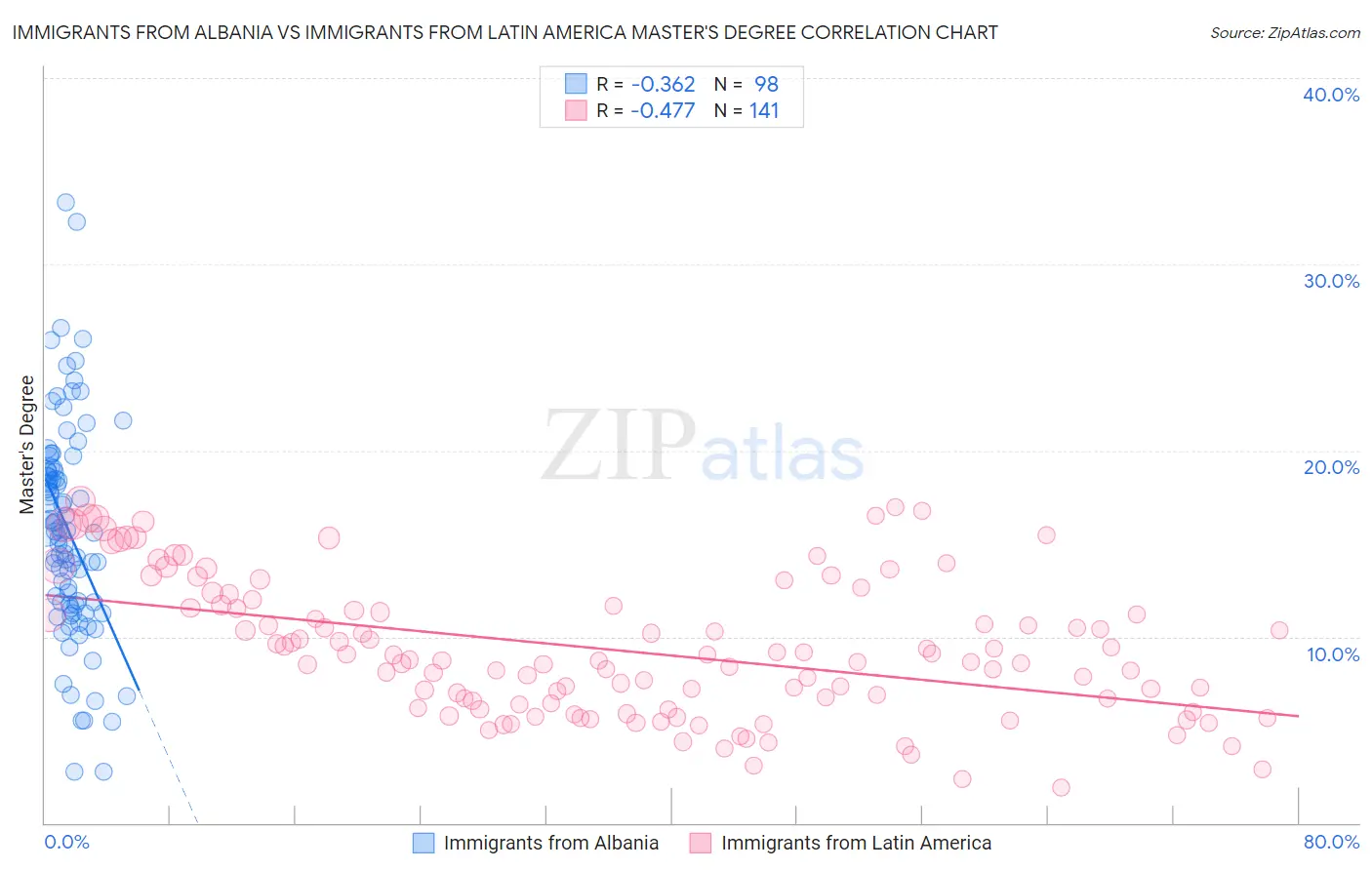 Immigrants from Albania vs Immigrants from Latin America Master's Degree