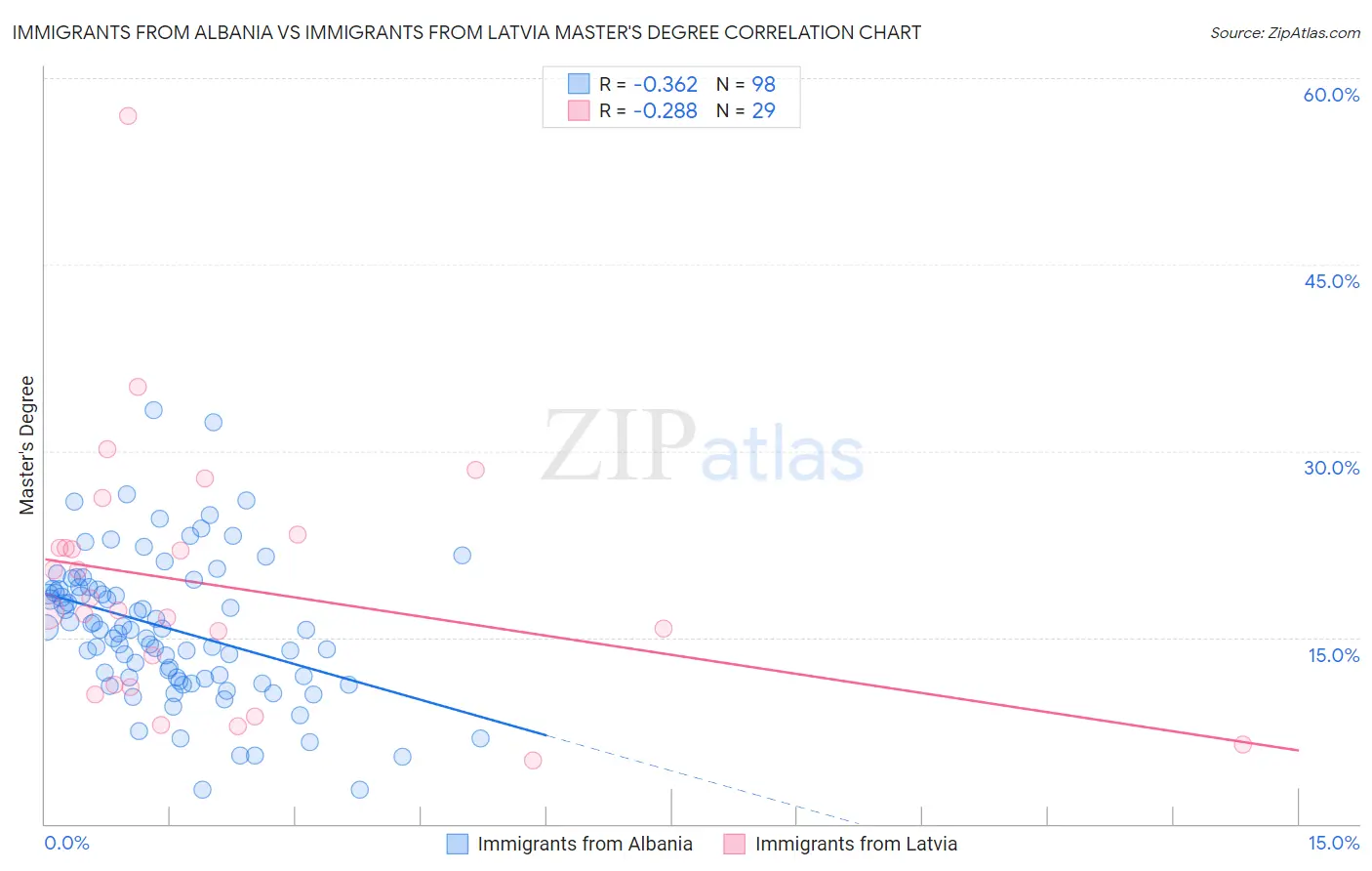 Immigrants from Albania vs Immigrants from Latvia Master's Degree