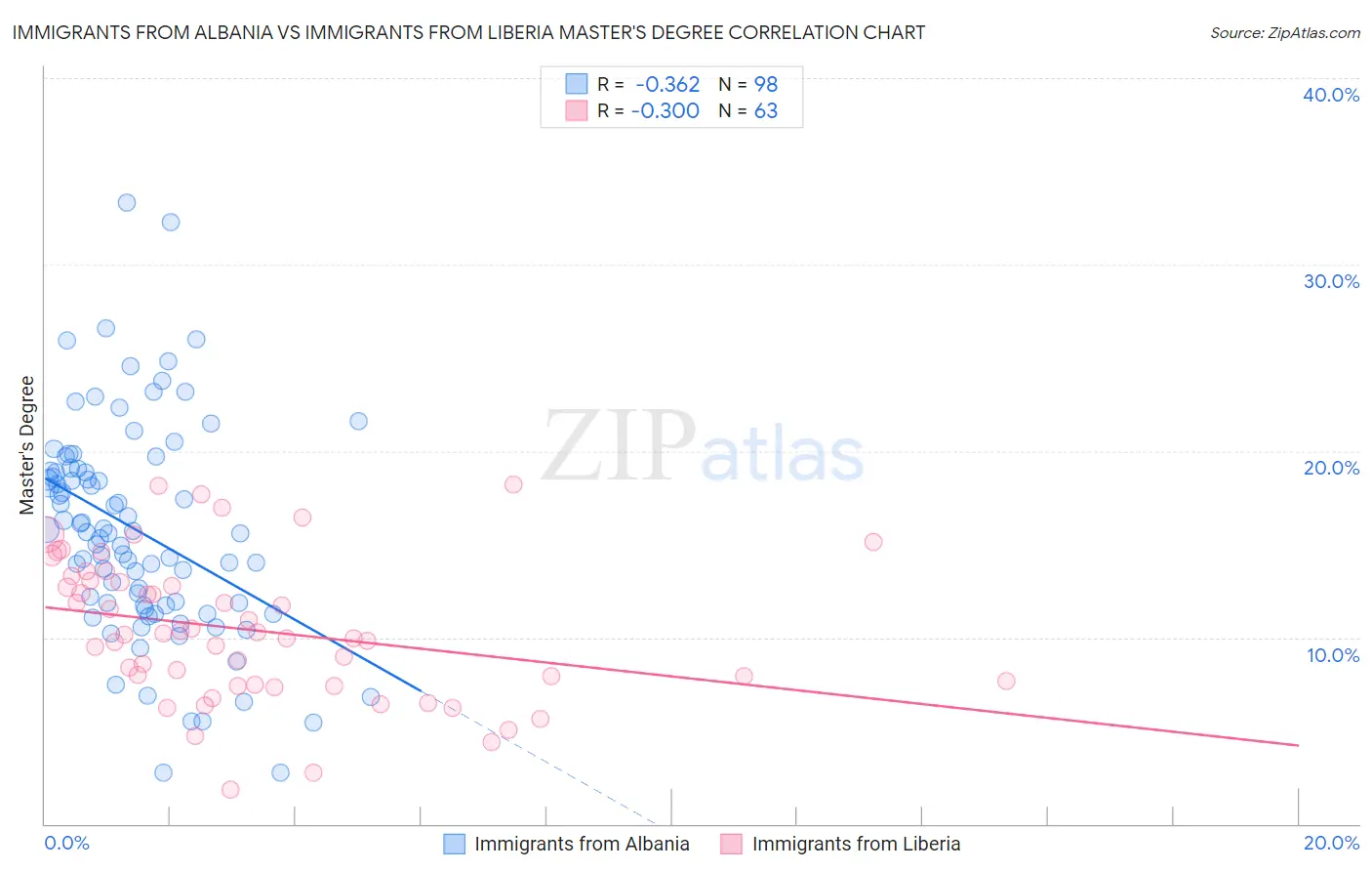 Immigrants from Albania vs Immigrants from Liberia Master's Degree