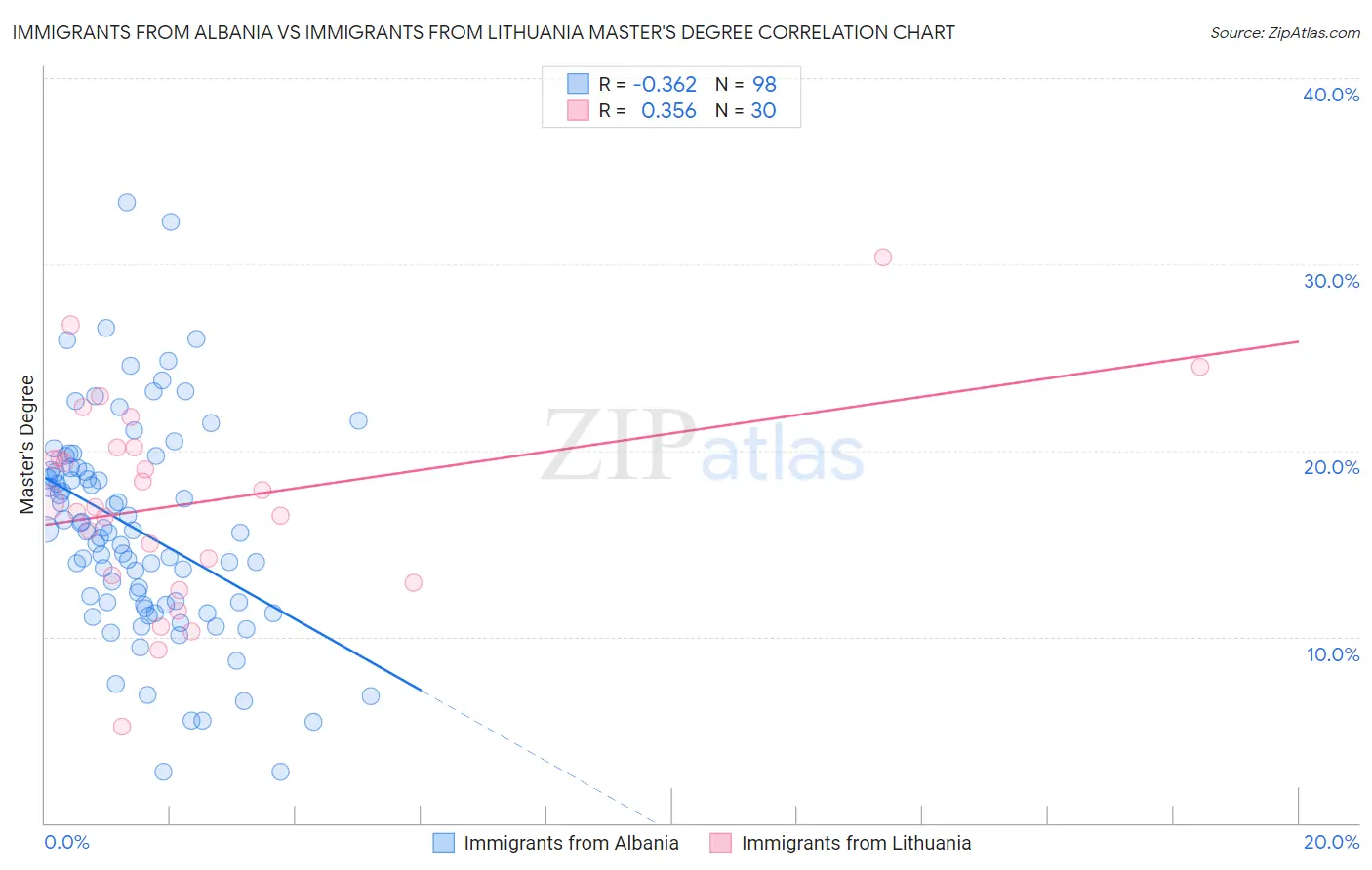 Immigrants from Albania vs Immigrants from Lithuania Master's Degree